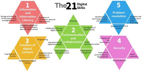 3 pillars of digital literacy|From digital literacy to digital competence: the teacher digital .